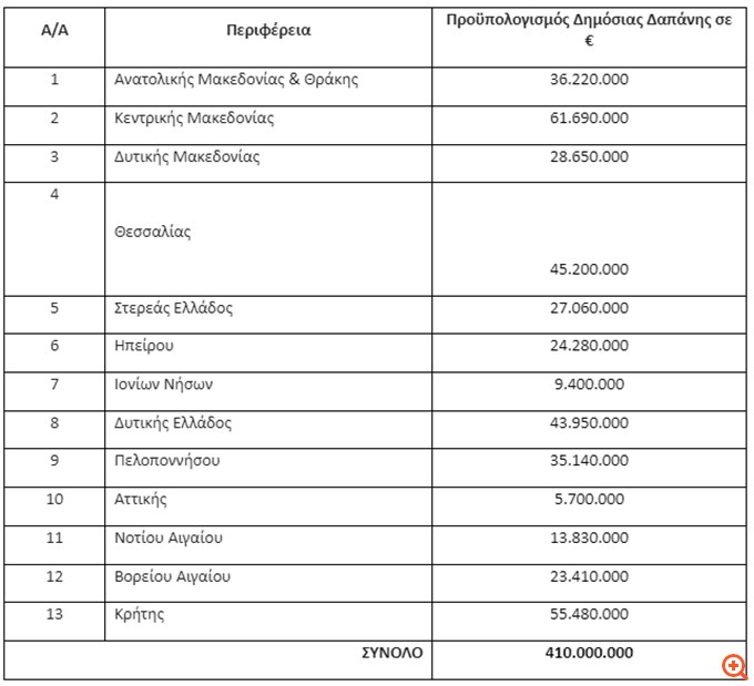 Καινούργιο πρόγραμμα "Νέων Γεωργών" - Μέχρι €40.000 η ενίσχυση σε κάθε δικαιούχο, έως 44.000 σε νησιά και μειονεκτικές περιοχές