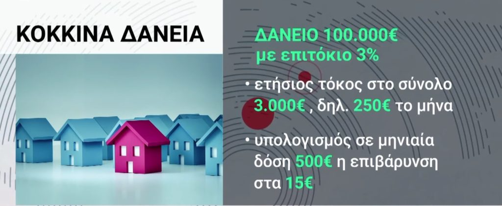 Νόμος Κατσέλη: Τι σημαίνει για τους δανειολήπτες η απόφαση του Αρείου Πάγου – Δείτε παραδείγματα