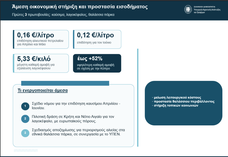 Ο λαγοκέφαλος «επικηρύχτηκε» με 5,33 ευρώ το κιλό – Όλα τα μέτρα από το Υπ. Αγροτικής Ανάπτυξης