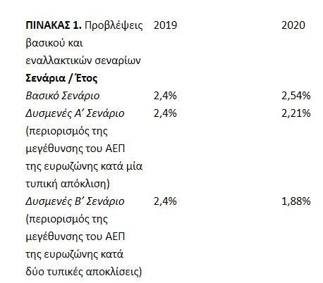 ΕΔΣ: Επιβράδυνση της ανάπτυξης βλέπει για το 2020 λόγω κορονοϊού