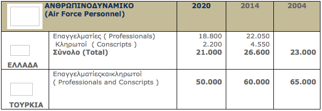 Πολεμική Αεροπορία Ελλάδας VS Τουρκίας - Αυτές είναι οι δυνάμεις τους σήμερα