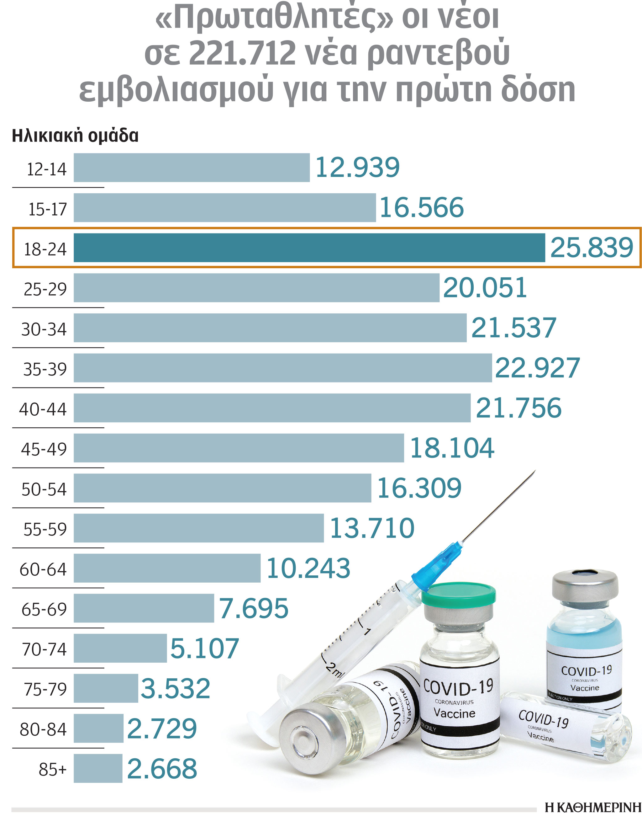 emvoliasmos-poioi-speydoyn-gia-tin-proti-dosi-amp-8211-ta-pososta-ton-teleytaion-imeron0