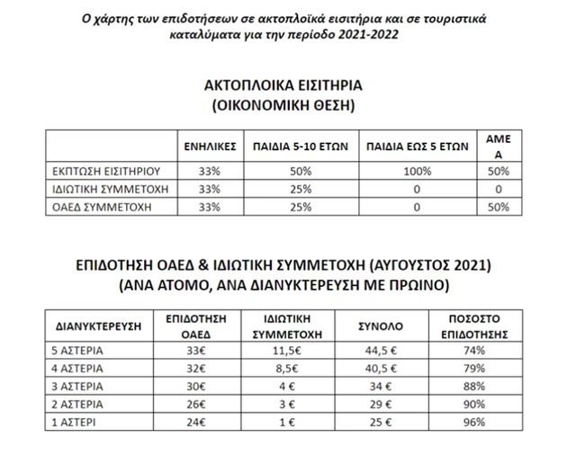 Κοινωνικός τουρισμός: Από Δευτέρα οι αιτήσεις για 300.000 δικαιούχους - Δωρεάν διαμονές ακόμα και σε 5άστερα