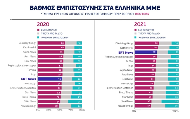 Eρευνα του Reuters: Η ενημέρωση της ΕΡΤ πρώτη στην εμπιστοσύνη των πολιτών μεταξύ των τηλεοπτικών σταθμών