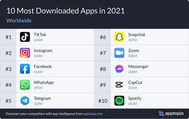 top 10 most downloaded apps 2021