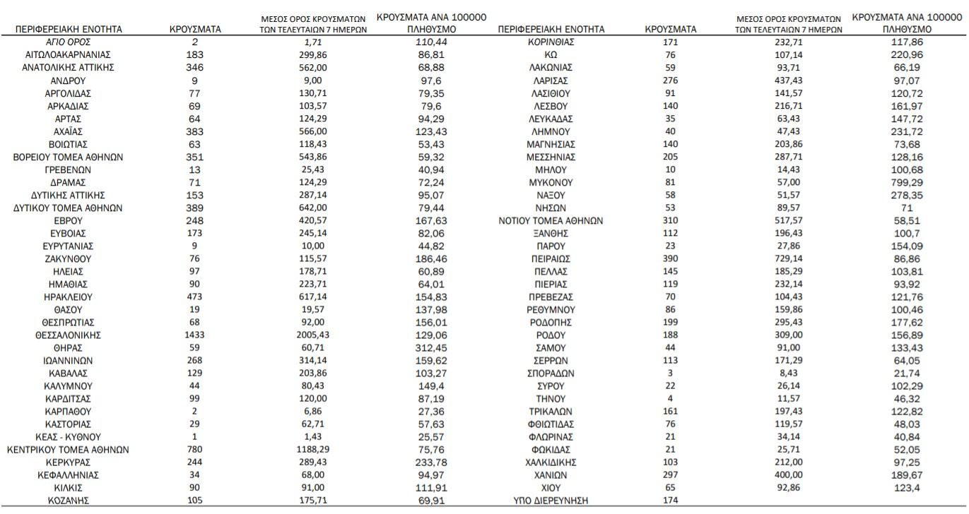 Κορονοϊός: 10.985 νέα κρούσματα σήμερα στην Ελλάδα - 95 νεκροί και 551 διασωληνωμένοι